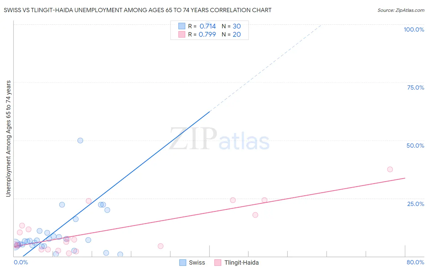 Swiss vs Tlingit-Haida Unemployment Among Ages 65 to 74 years