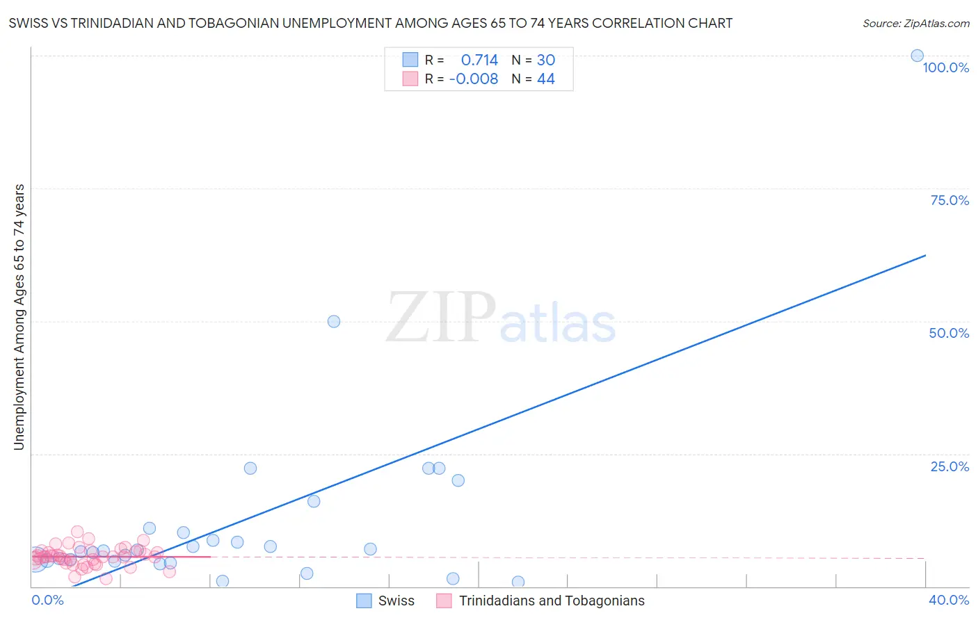 Swiss vs Trinidadian and Tobagonian Unemployment Among Ages 65 to 74 years
