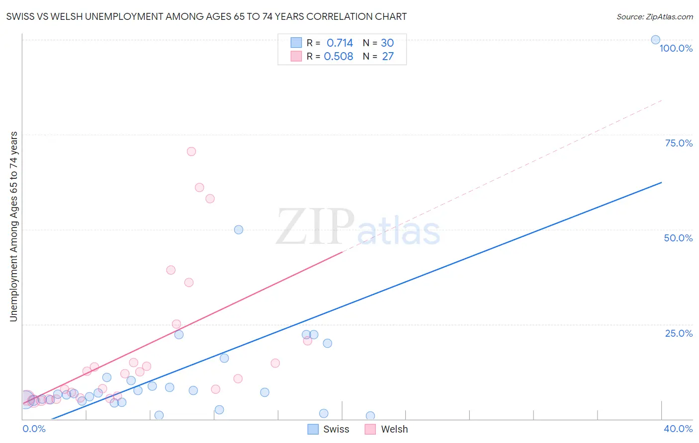 Swiss vs Welsh Unemployment Among Ages 65 to 74 years