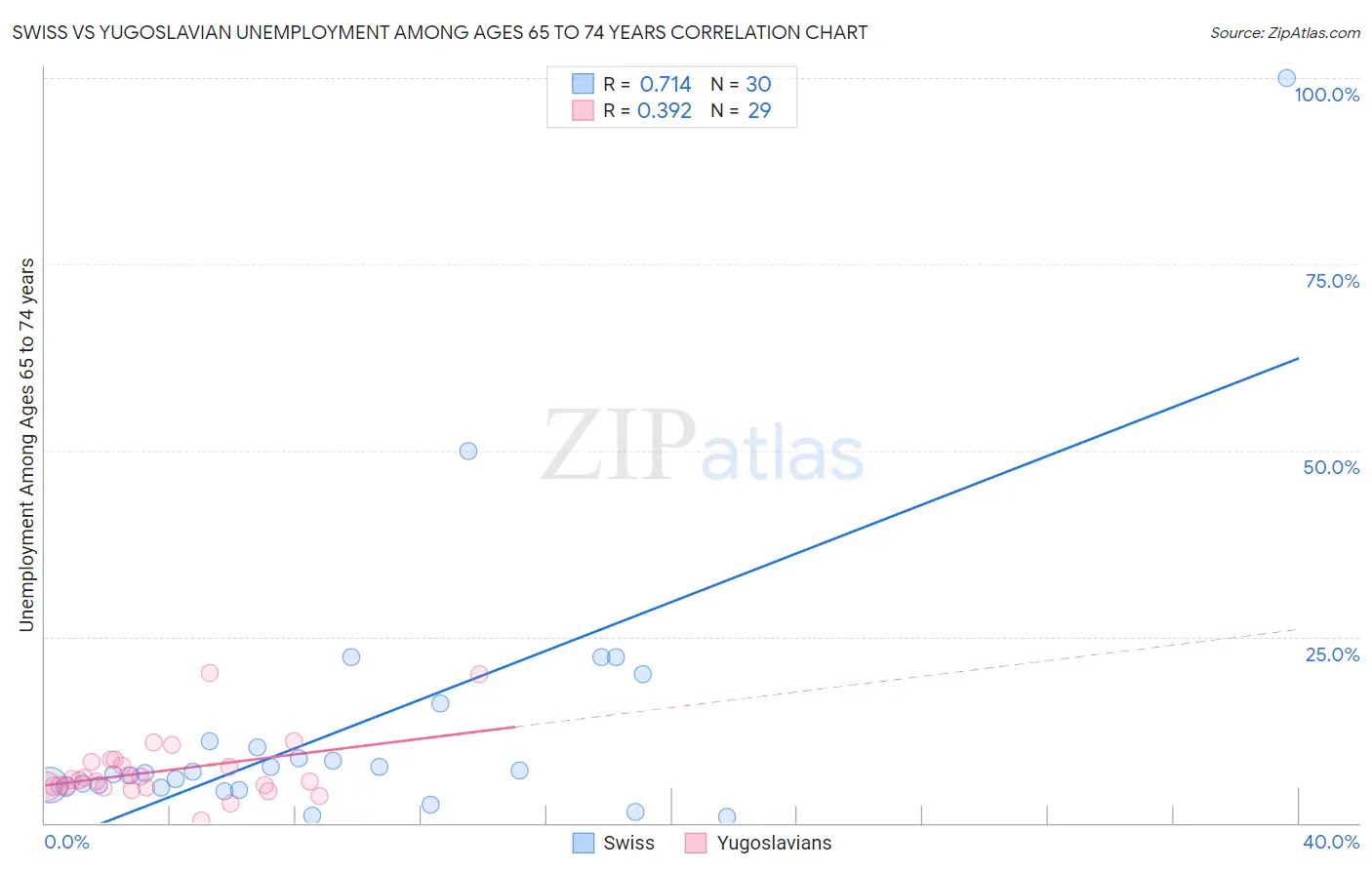 Swiss vs Yugoslavian Unemployment Among Ages 65 to 74 years
