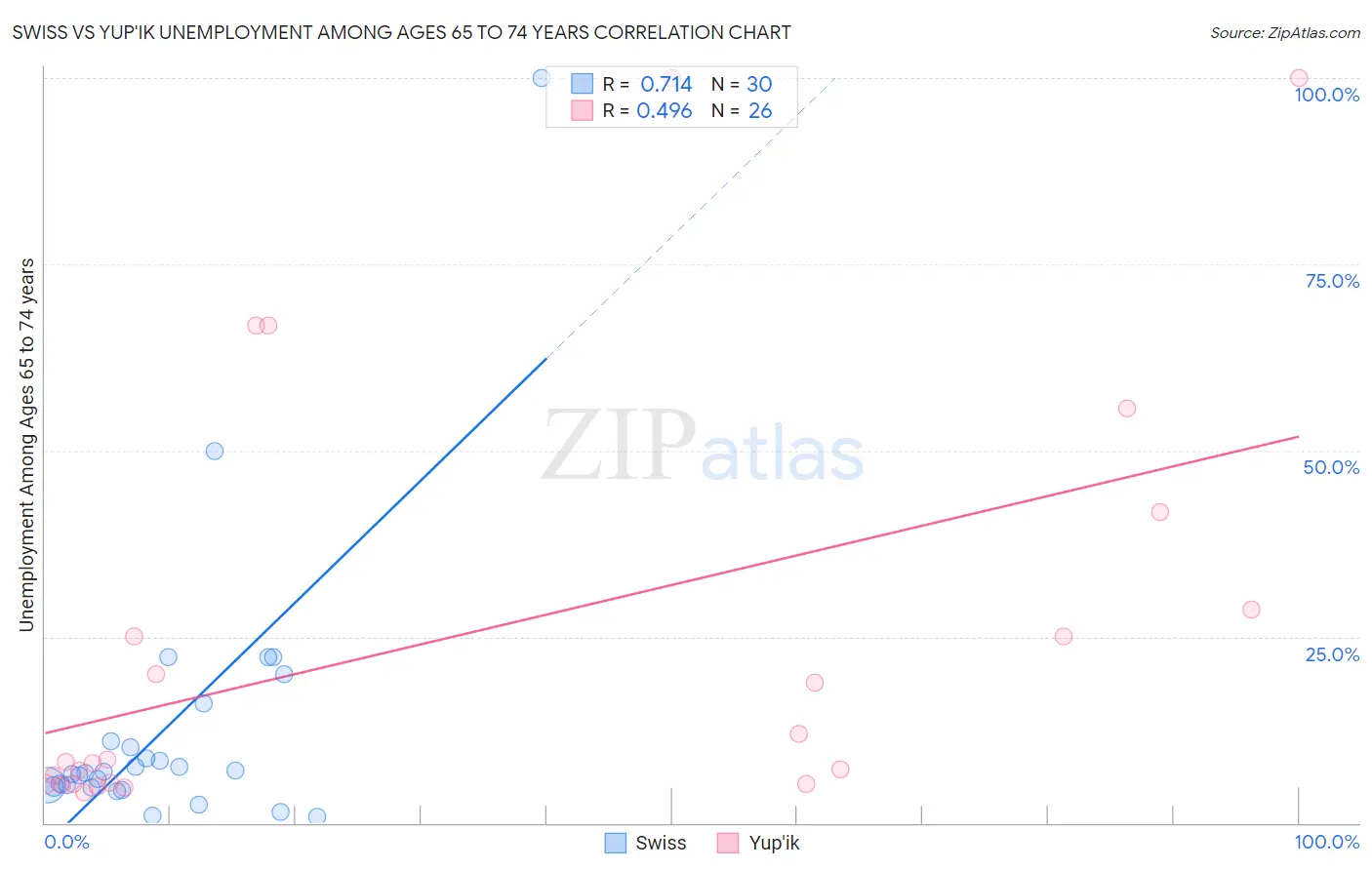 Swiss vs Yup'ik Unemployment Among Ages 65 to 74 years