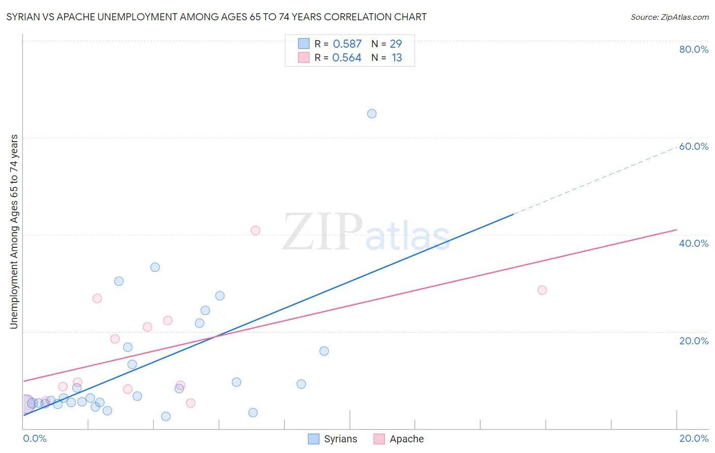 Syrian vs Apache Unemployment Among Ages 65 to 74 years