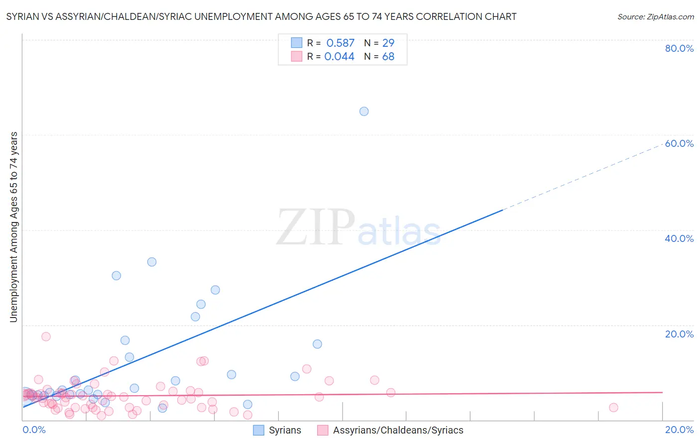 Syrian vs Assyrian/Chaldean/Syriac Unemployment Among Ages 65 to 74 years