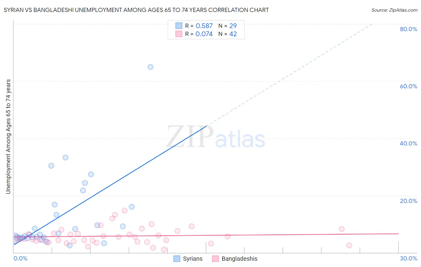 Syrian vs Bangladeshi Unemployment Among Ages 65 to 74 years