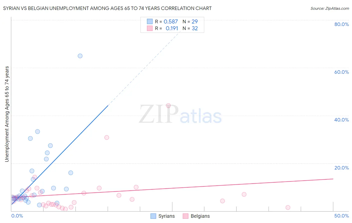 Syrian vs Belgian Unemployment Among Ages 65 to 74 years