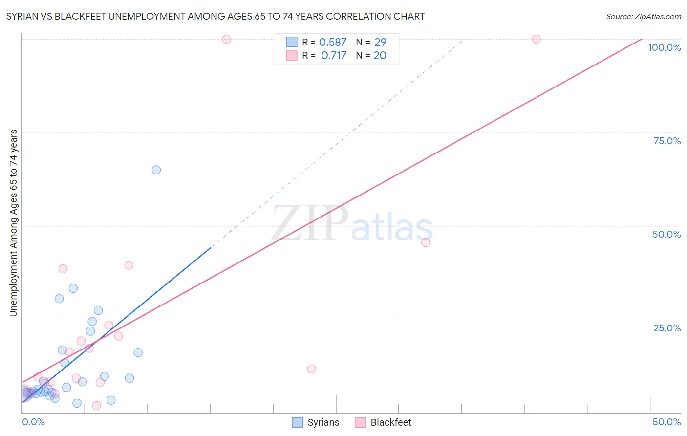 Syrian vs Blackfeet Unemployment Among Ages 65 to 74 years