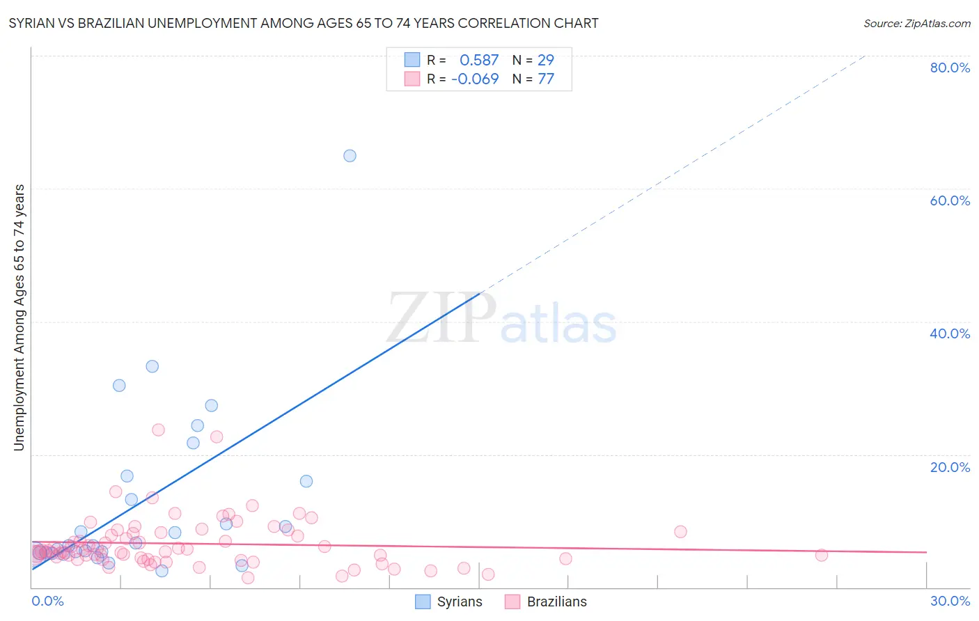 Syrian vs Brazilian Unemployment Among Ages 65 to 74 years