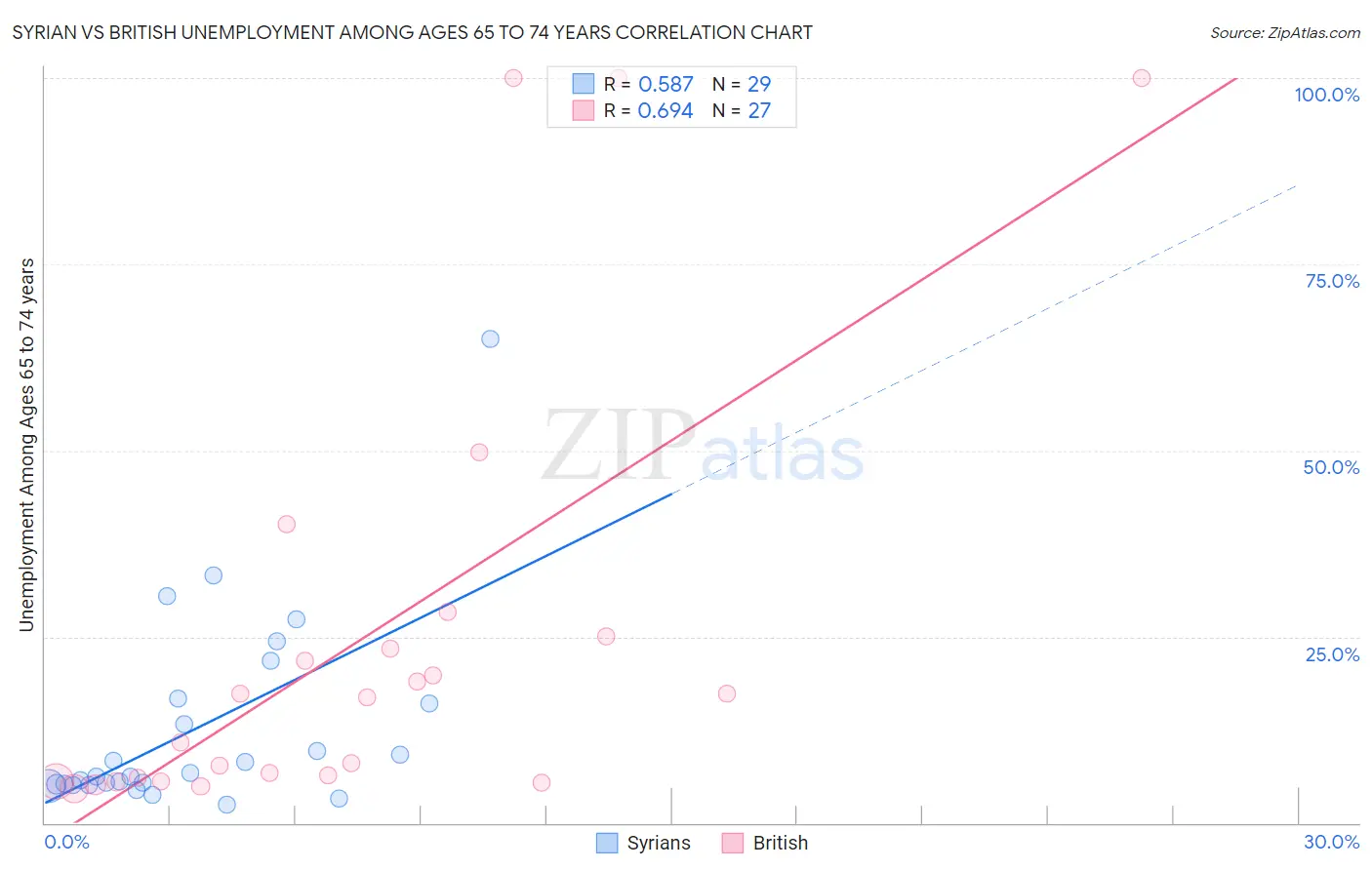 Syrian vs British Unemployment Among Ages 65 to 74 years