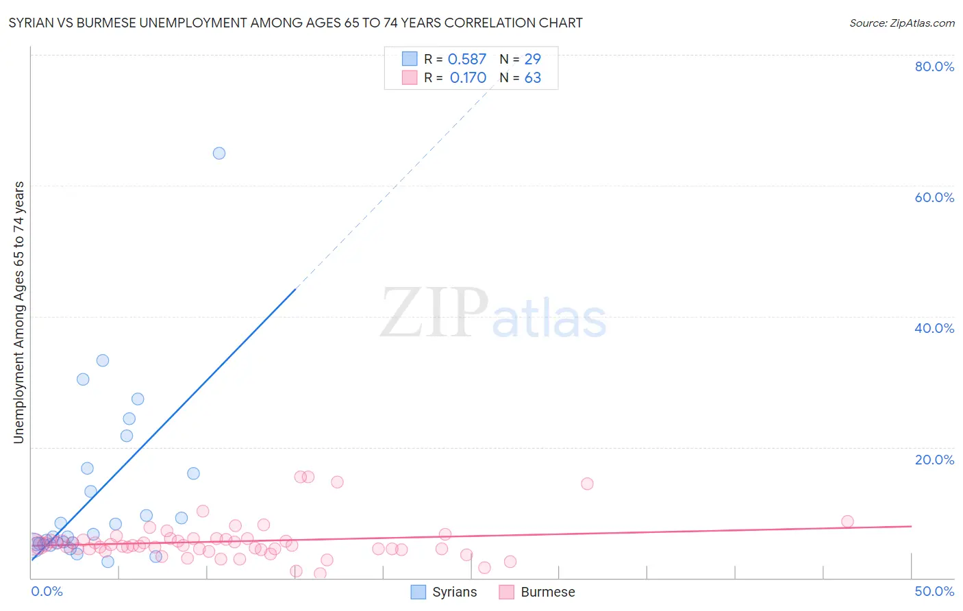Syrian vs Burmese Unemployment Among Ages 65 to 74 years