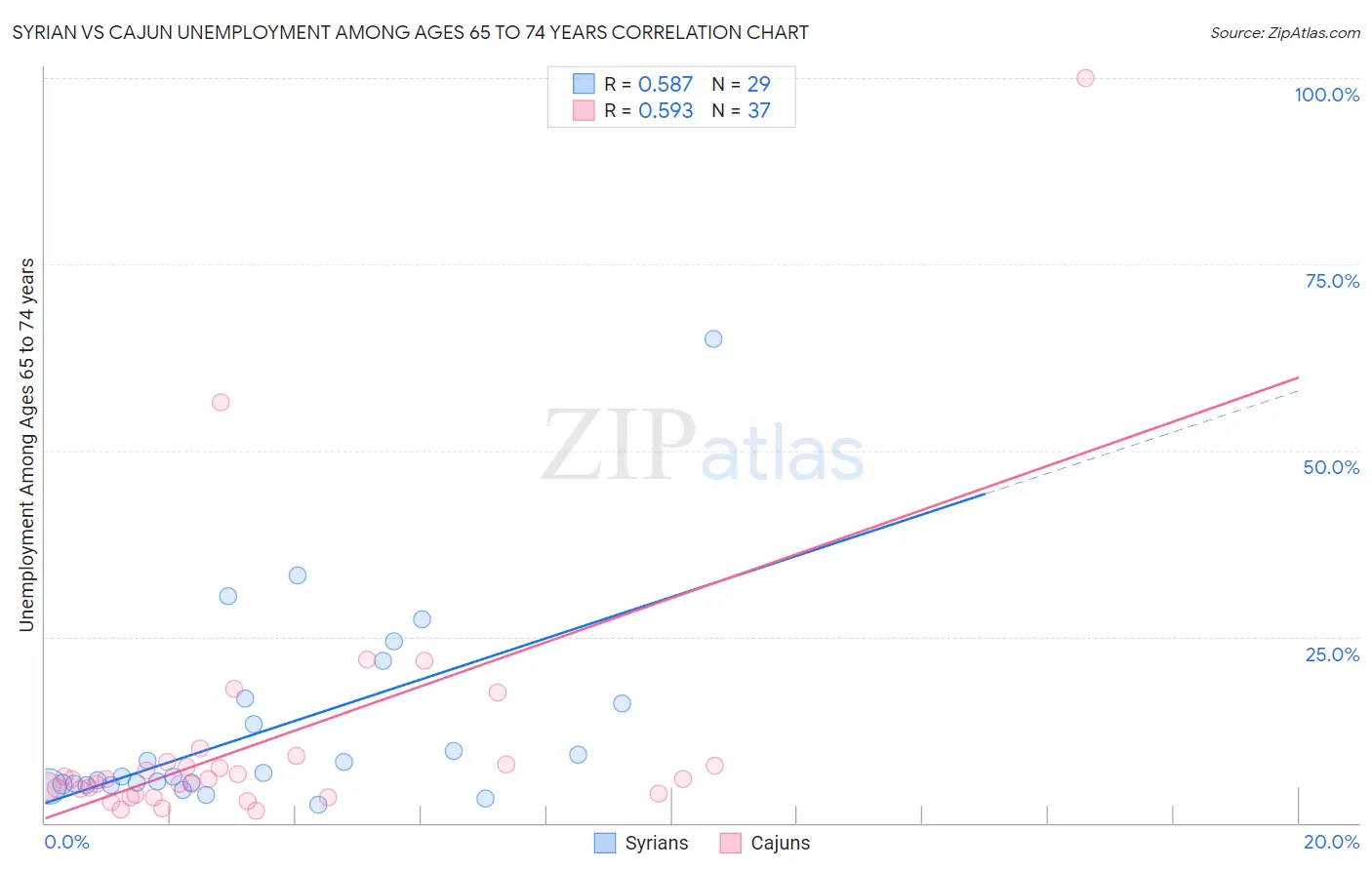 Syrian vs Cajun Unemployment Among Ages 65 to 74 years