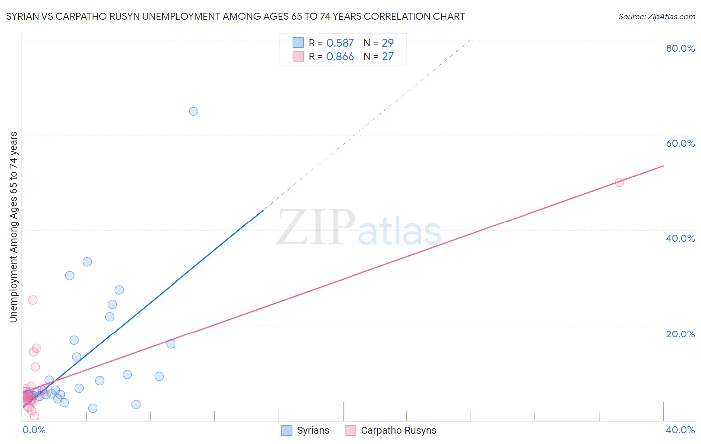 Syrian vs Carpatho Rusyn Unemployment Among Ages 65 to 74 years
