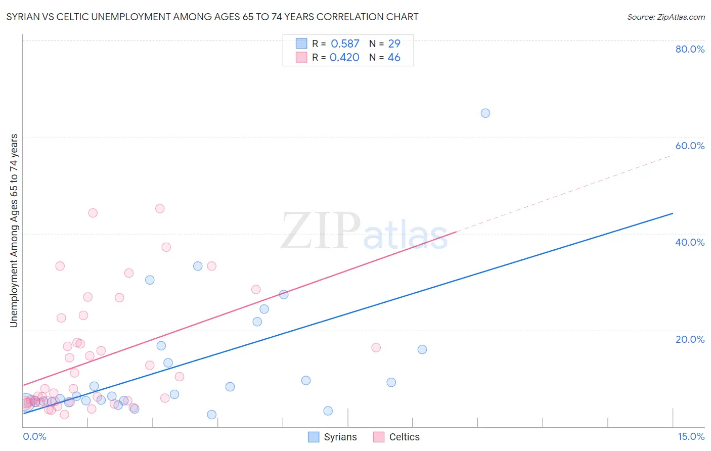 Syrian vs Celtic Unemployment Among Ages 65 to 74 years