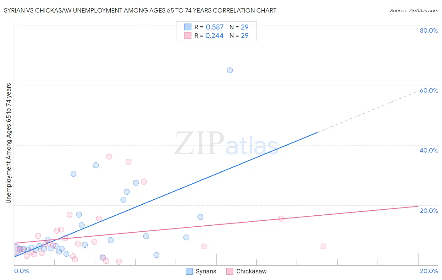 Syrian vs Chickasaw Unemployment Among Ages 65 to 74 years