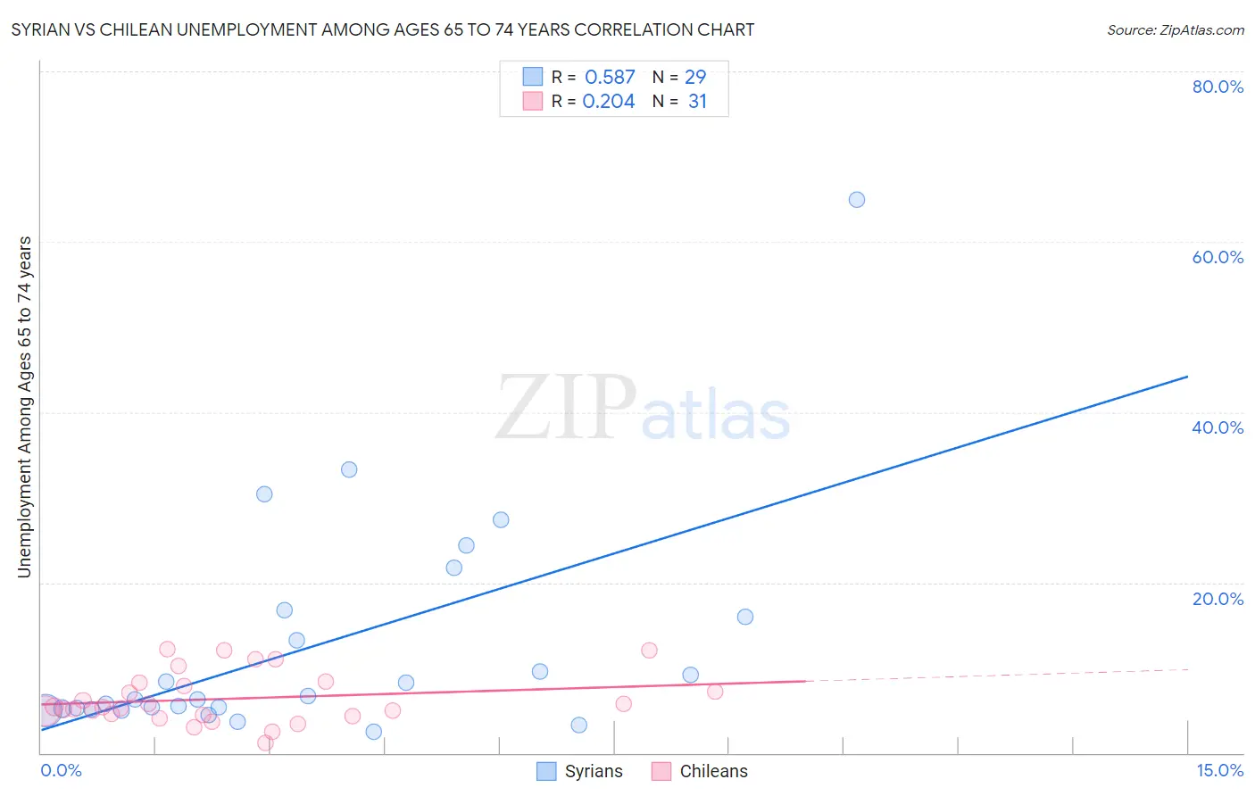 Syrian vs Chilean Unemployment Among Ages 65 to 74 years