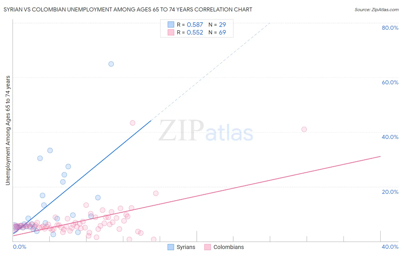 Syrian vs Colombian Unemployment Among Ages 65 to 74 years