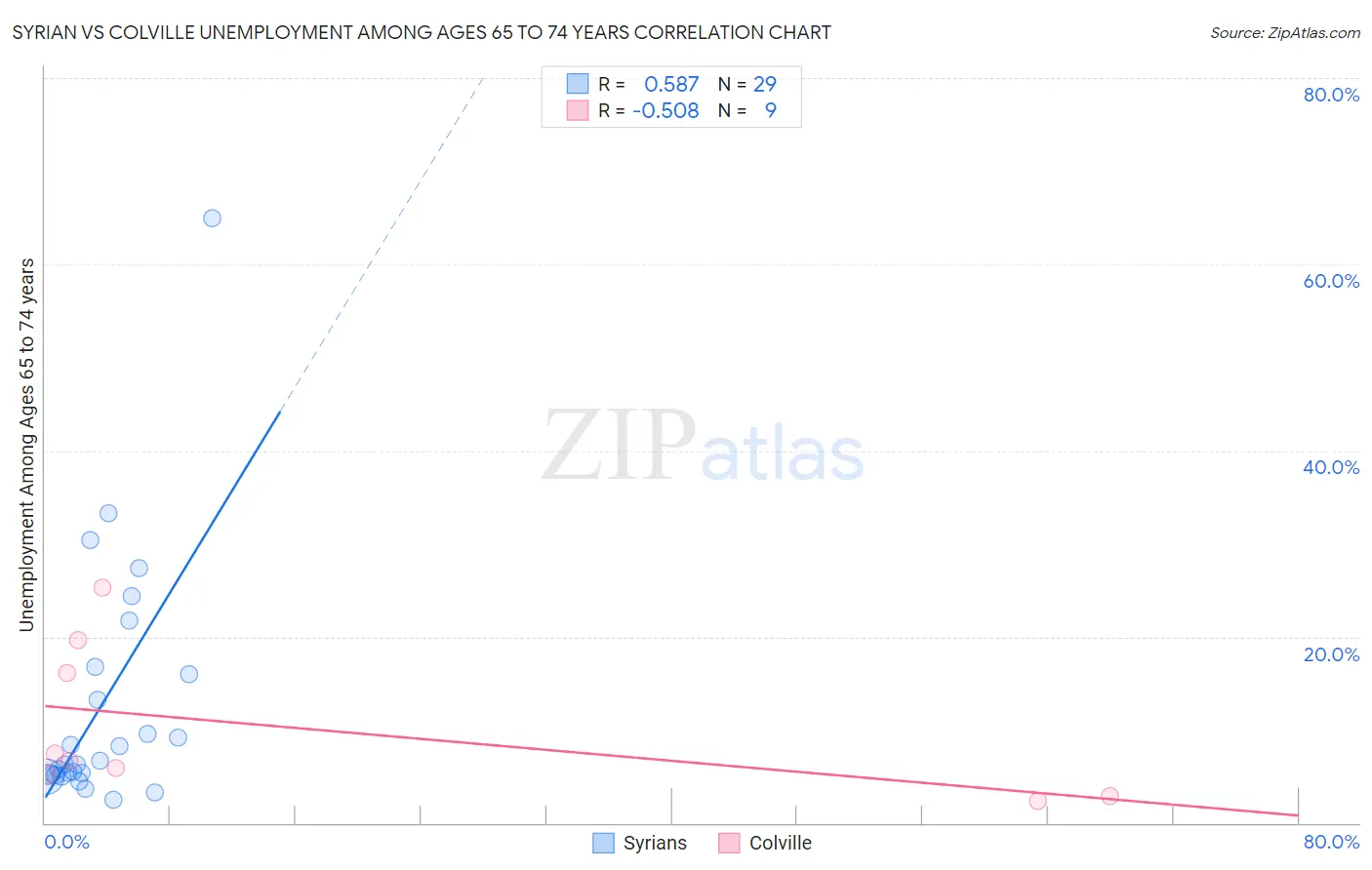 Syrian vs Colville Unemployment Among Ages 65 to 74 years