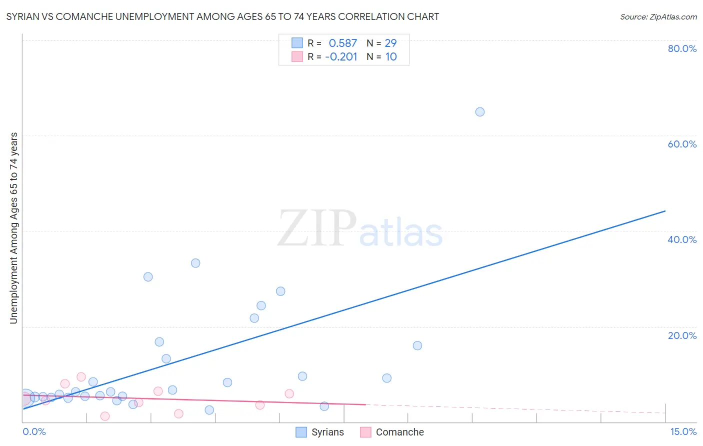 Syrian vs Comanche Unemployment Among Ages 65 to 74 years