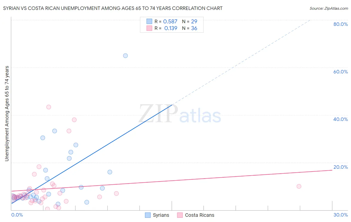 Syrian vs Costa Rican Unemployment Among Ages 65 to 74 years