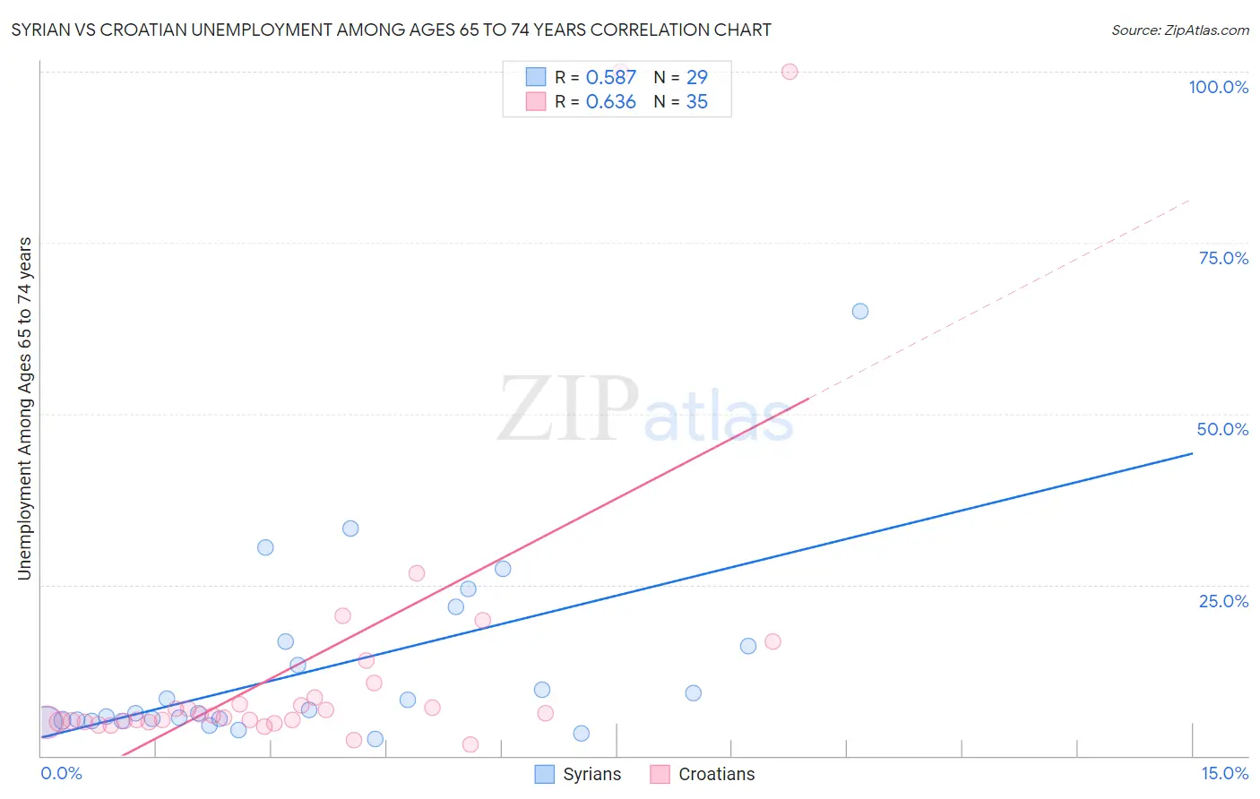 Syrian vs Croatian Unemployment Among Ages 65 to 74 years