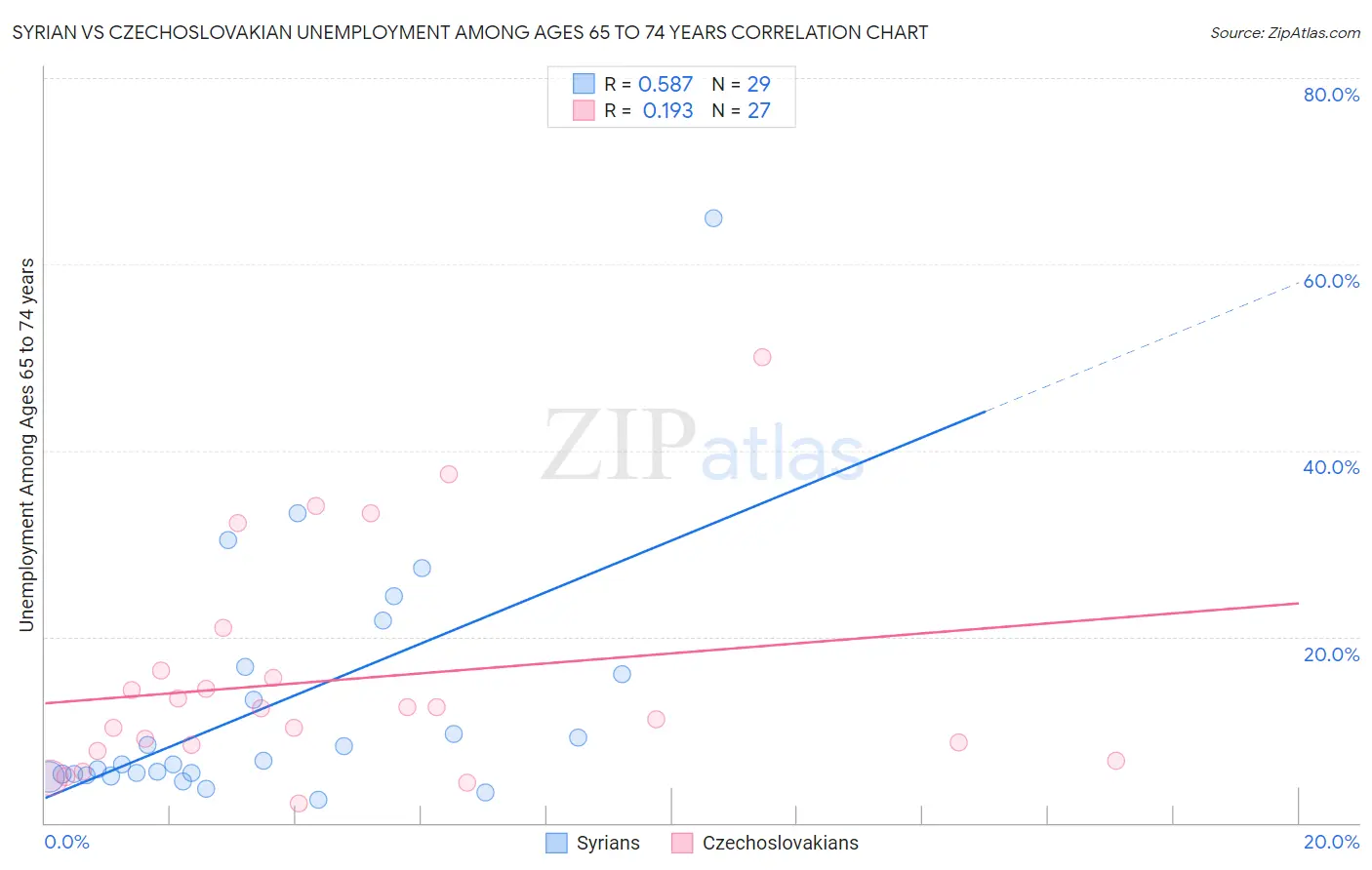 Syrian vs Czechoslovakian Unemployment Among Ages 65 to 74 years