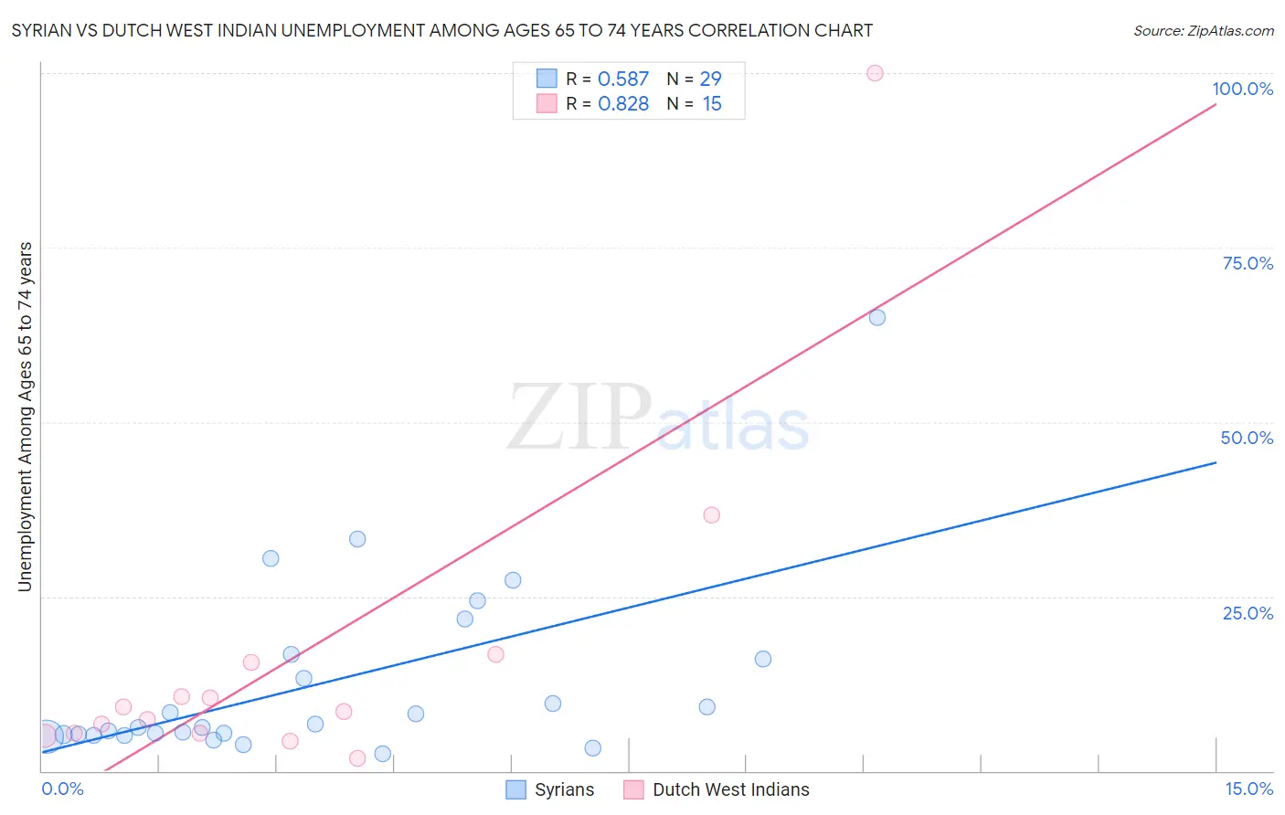Syrian vs Dutch West Indian Unemployment Among Ages 65 to 74 years