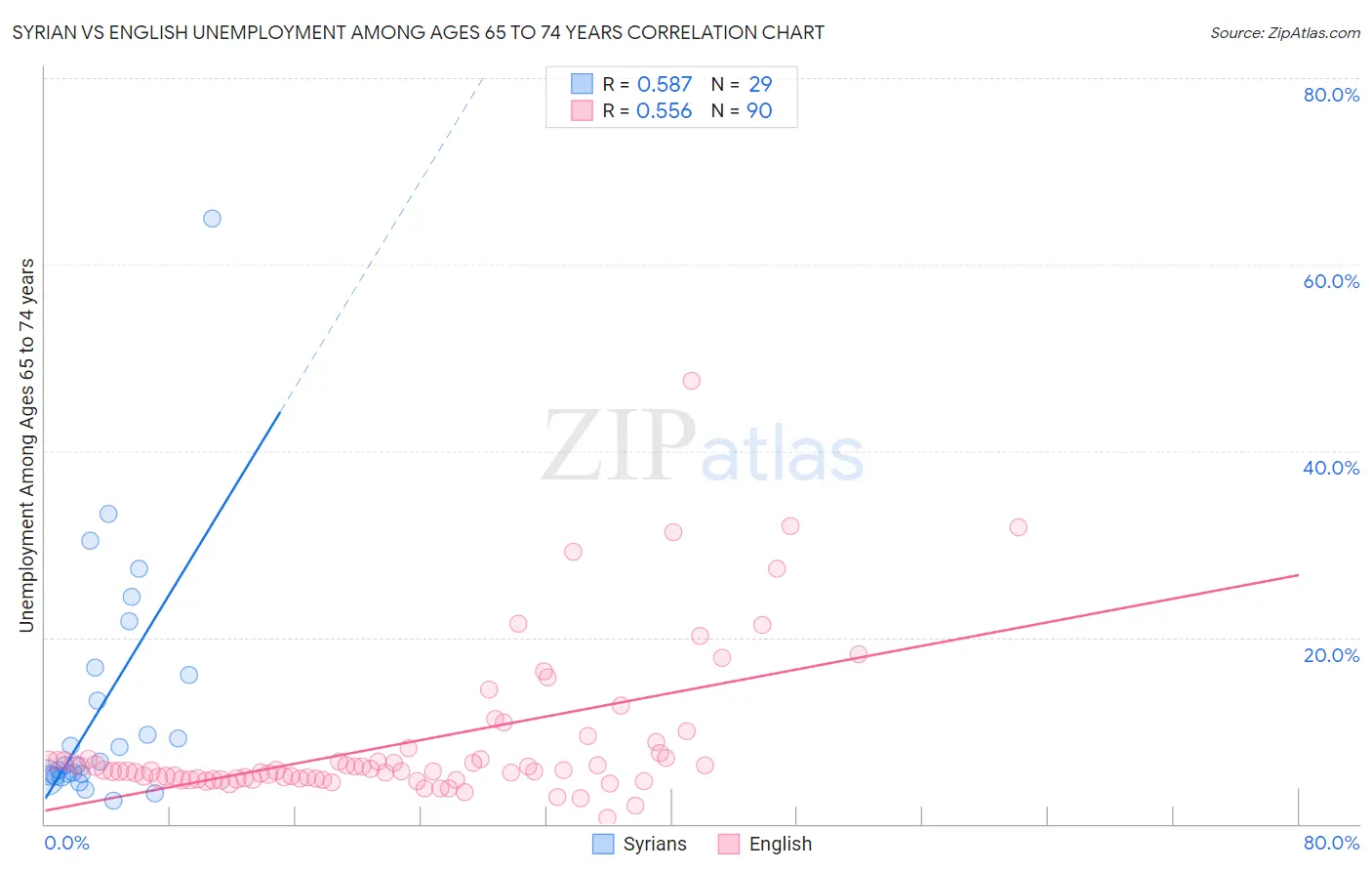 Syrian vs English Unemployment Among Ages 65 to 74 years