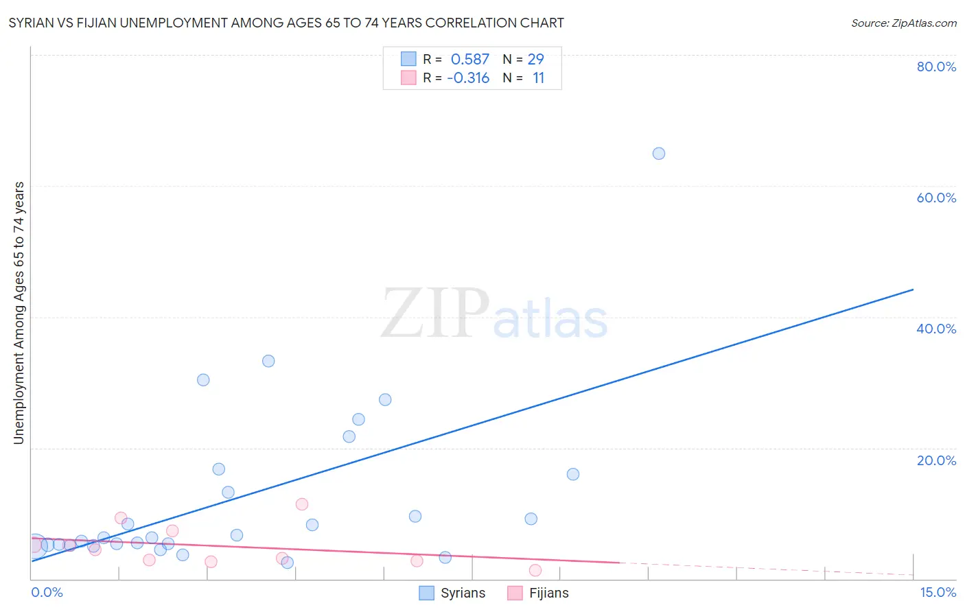 Syrian vs Fijian Unemployment Among Ages 65 to 74 years