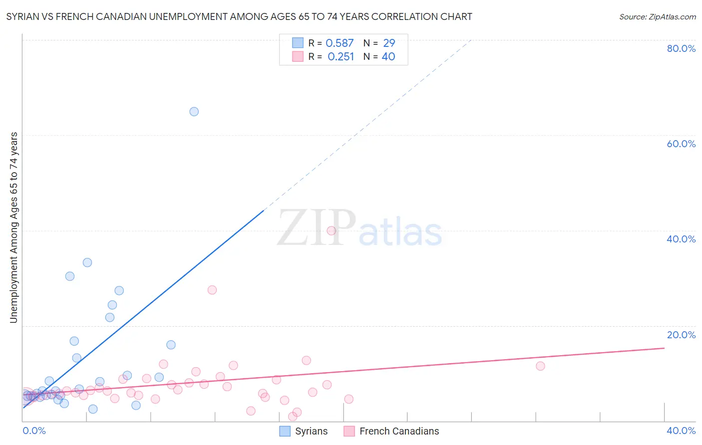 Syrian vs French Canadian Unemployment Among Ages 65 to 74 years