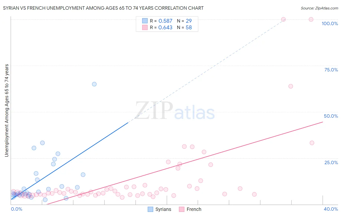 Syrian vs French Unemployment Among Ages 65 to 74 years