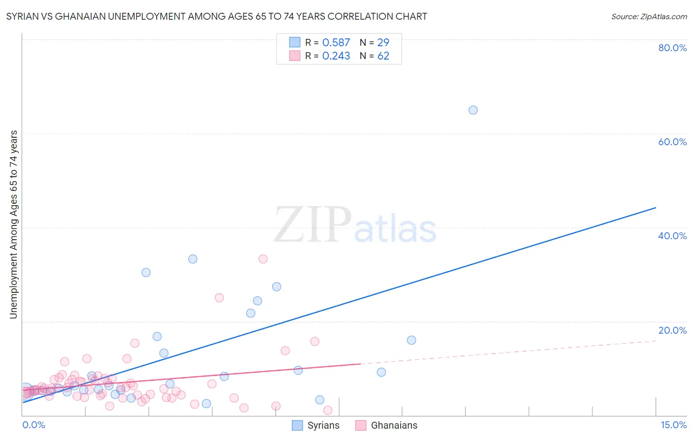 Syrian vs Ghanaian Unemployment Among Ages 65 to 74 years