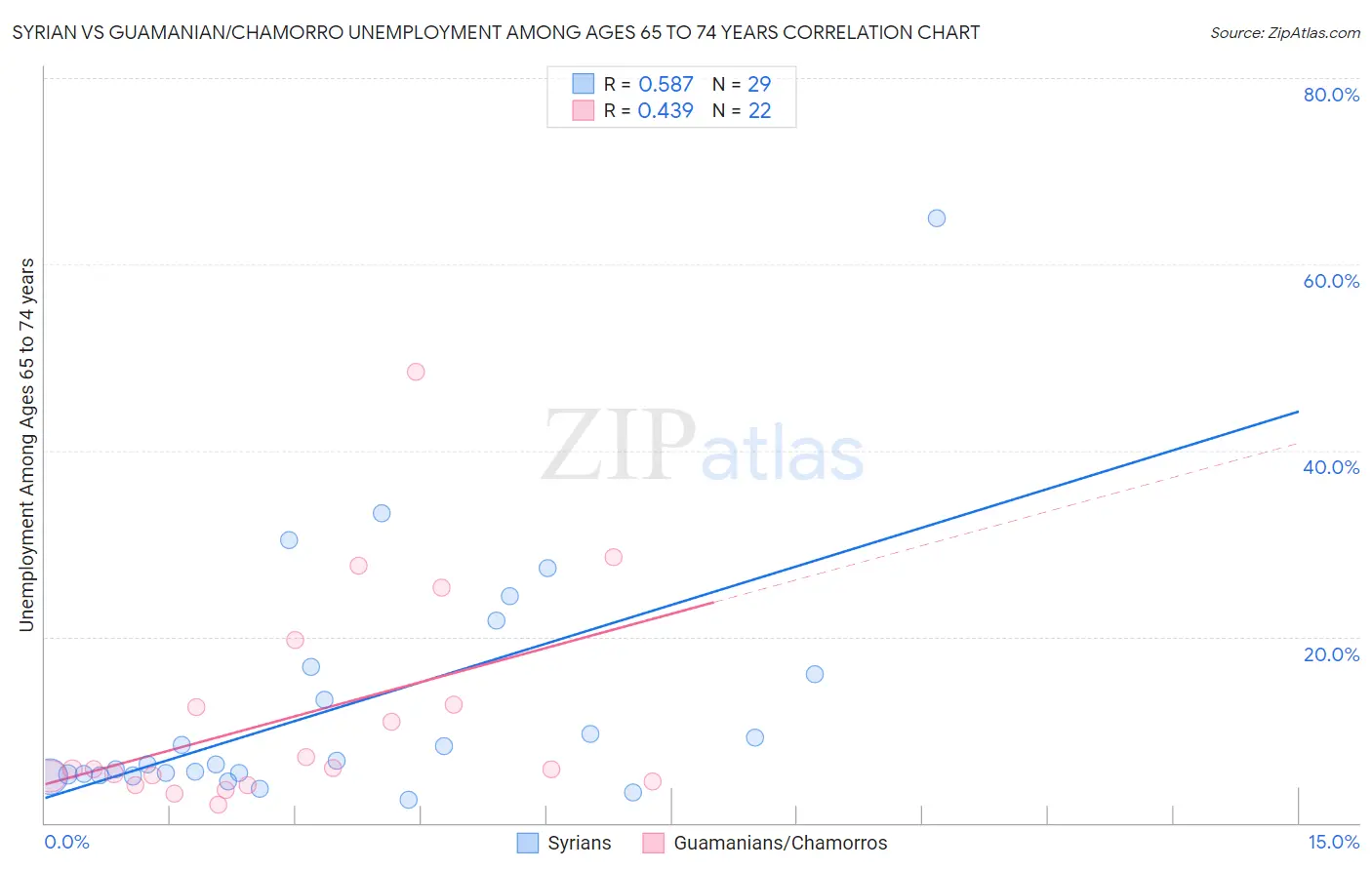 Syrian vs Guamanian/Chamorro Unemployment Among Ages 65 to 74 years