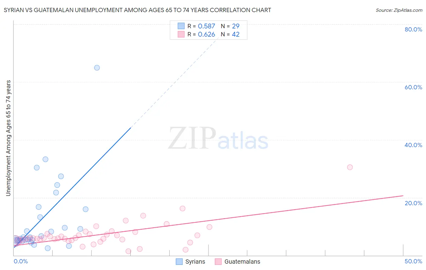 Syrian vs Guatemalan Unemployment Among Ages 65 to 74 years