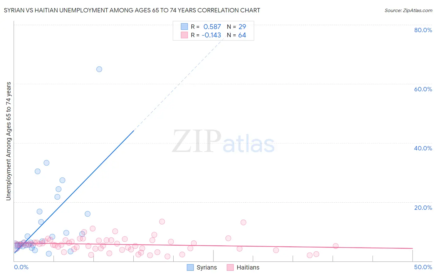 Syrian vs Haitian Unemployment Among Ages 65 to 74 years