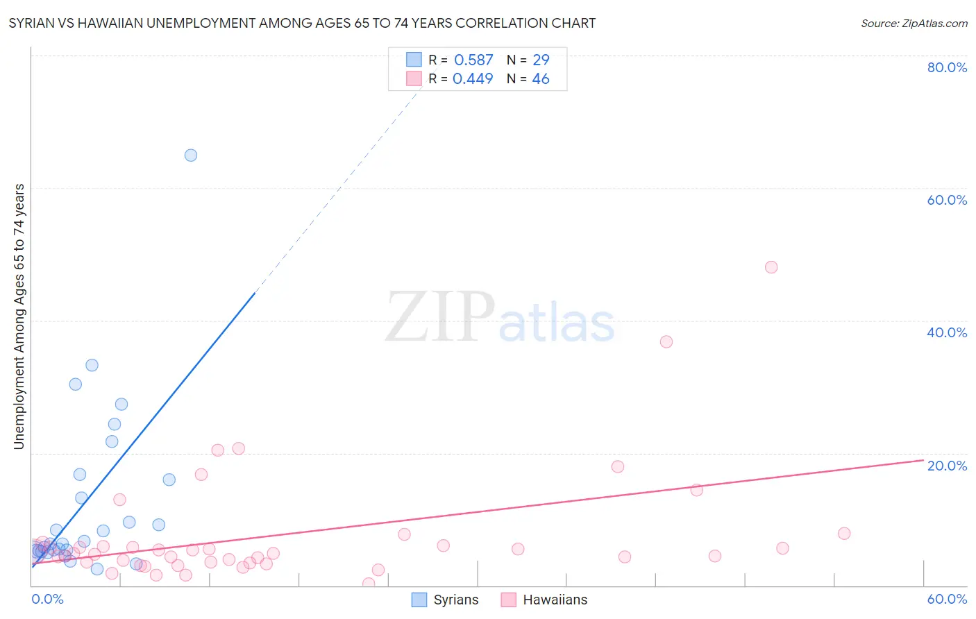 Syrian vs Hawaiian Unemployment Among Ages 65 to 74 years