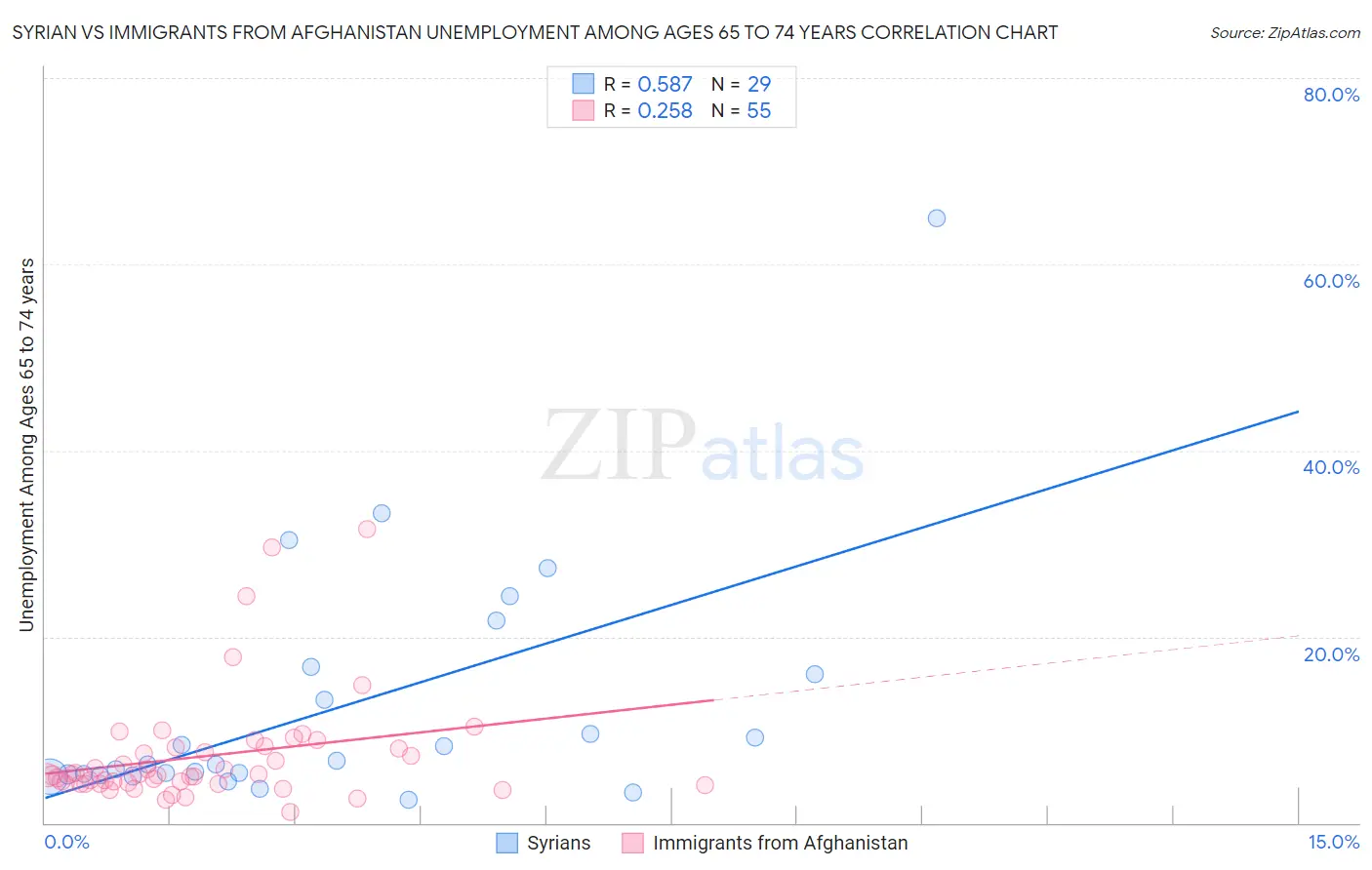 Syrian vs Immigrants from Afghanistan Unemployment Among Ages 65 to 74 years
