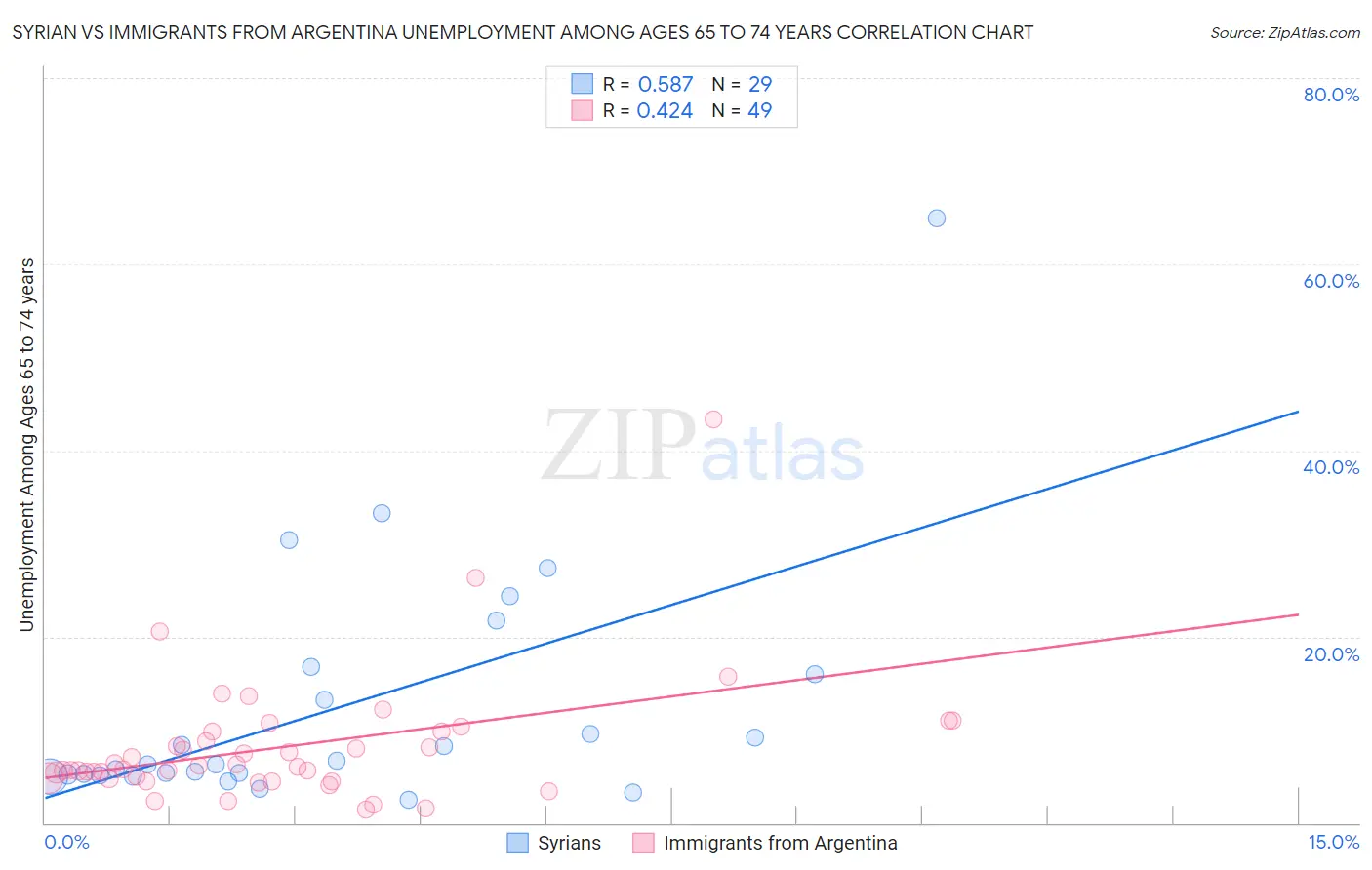 Syrian vs Immigrants from Argentina Unemployment Among Ages 65 to 74 years