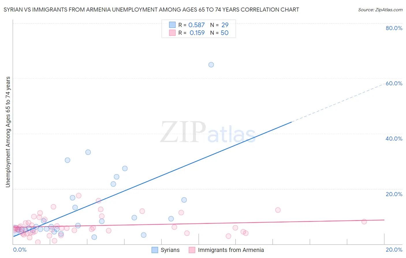 Syrian vs Immigrants from Armenia Unemployment Among Ages 65 to 74 years