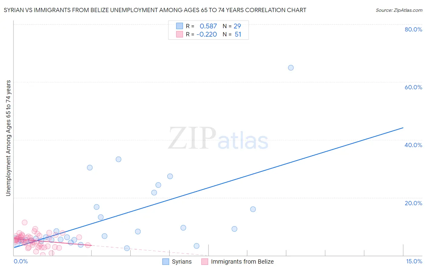 Syrian vs Immigrants from Belize Unemployment Among Ages 65 to 74 years