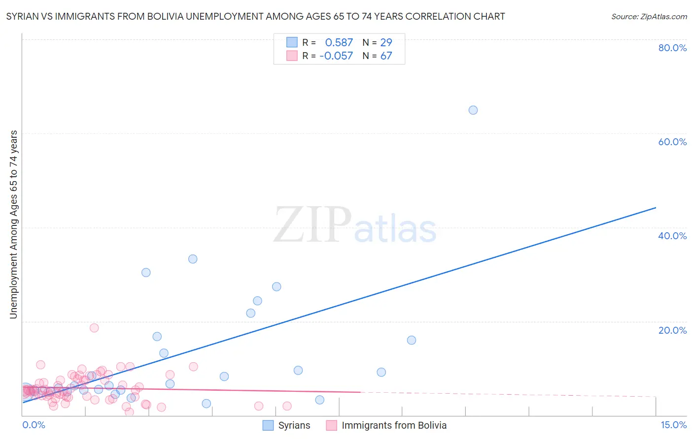 Syrian vs Immigrants from Bolivia Unemployment Among Ages 65 to 74 years