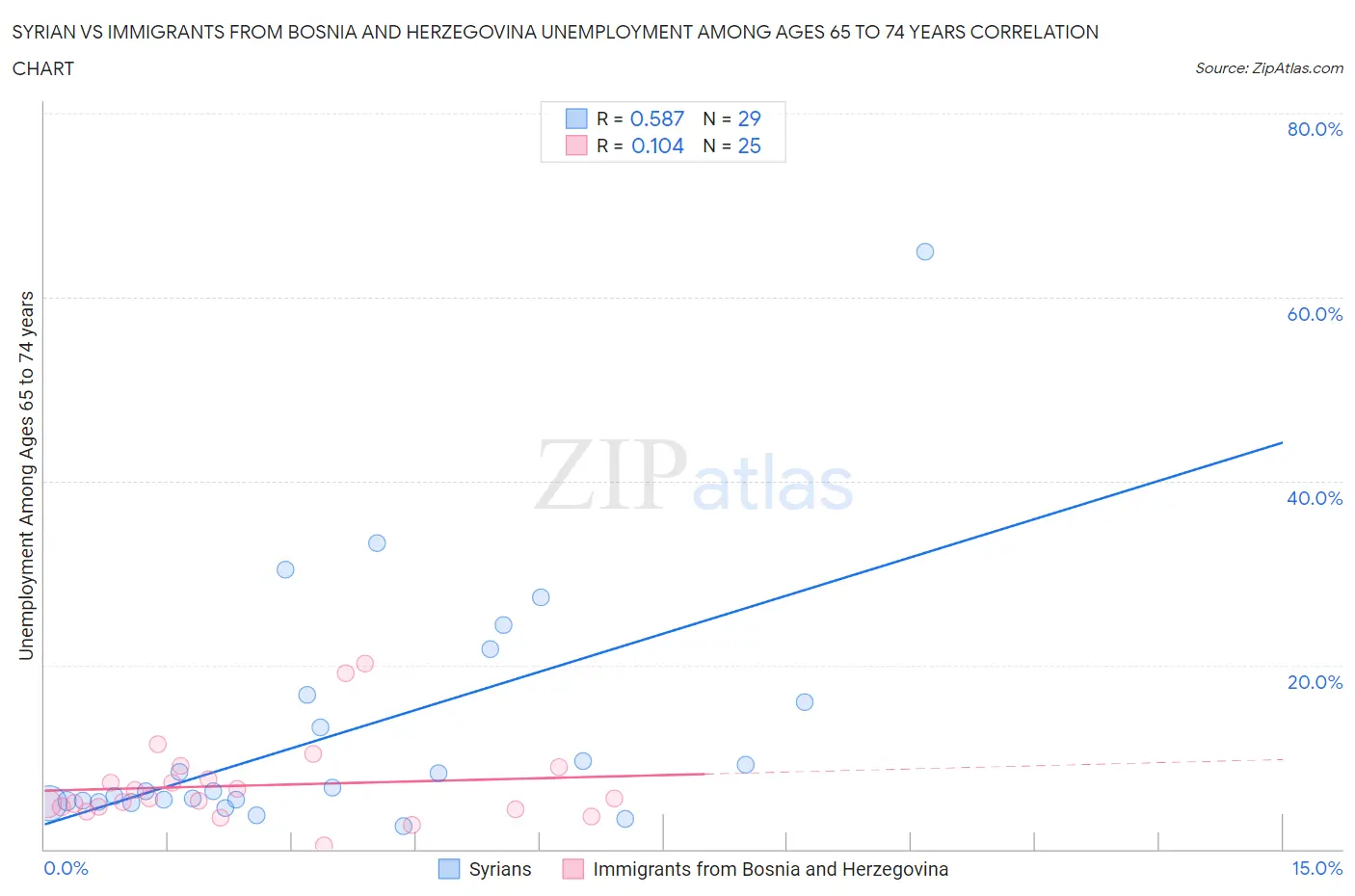 Syrian vs Immigrants from Bosnia and Herzegovina Unemployment Among Ages 65 to 74 years