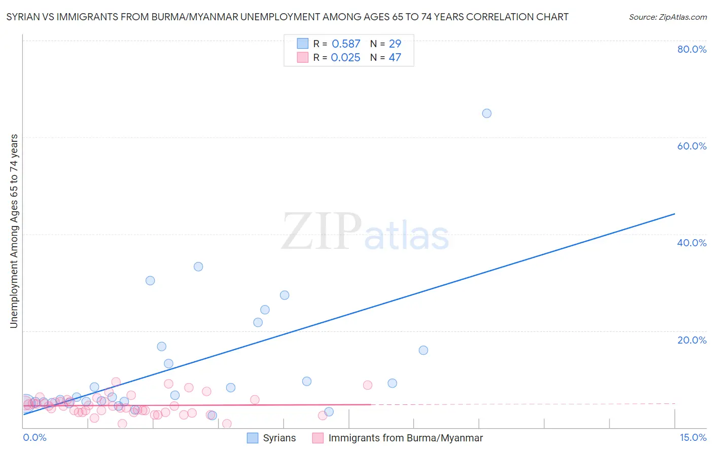 Syrian vs Immigrants from Burma/Myanmar Unemployment Among Ages 65 to 74 years