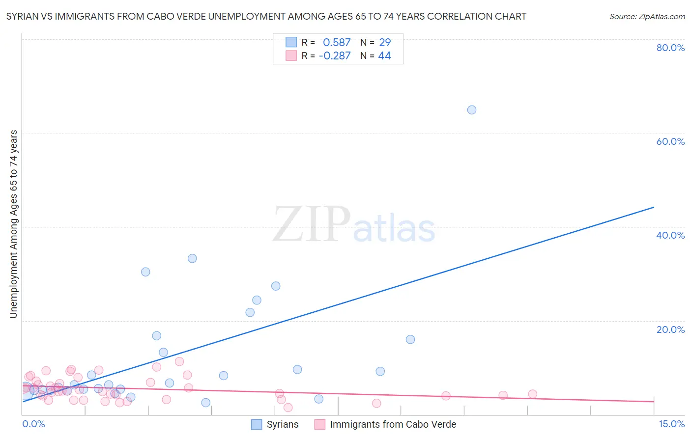 Syrian vs Immigrants from Cabo Verde Unemployment Among Ages 65 to 74 years