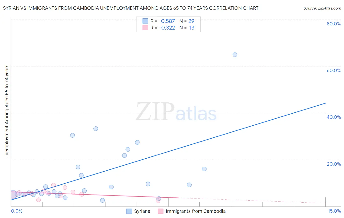 Syrian vs Immigrants from Cambodia Unemployment Among Ages 65 to 74 years