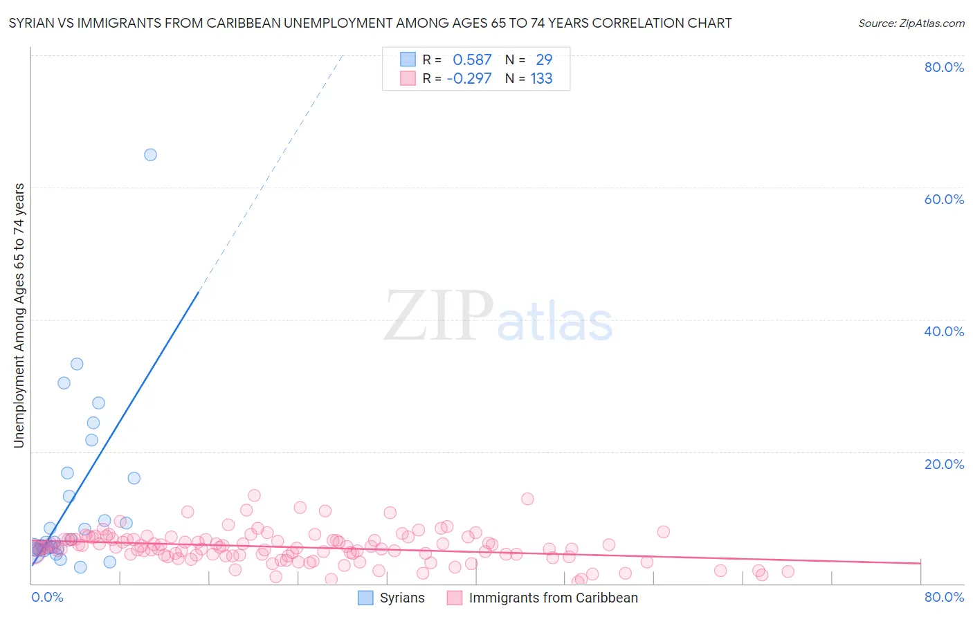Syrian vs Immigrants from Caribbean Unemployment Among Ages 65 to 74 years