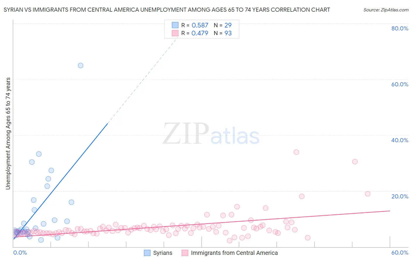 Syrian vs Immigrants from Central America Unemployment Among Ages 65 to 74 years