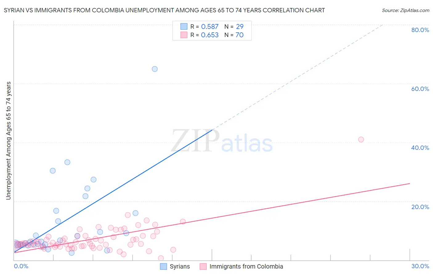 Syrian vs Immigrants from Colombia Unemployment Among Ages 65 to 74 years