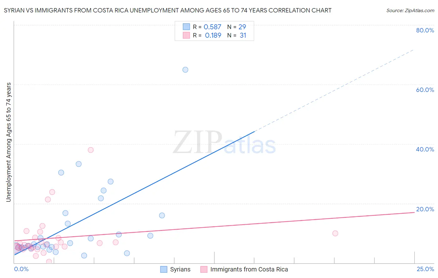 Syrian vs Immigrants from Costa Rica Unemployment Among Ages 65 to 74 years