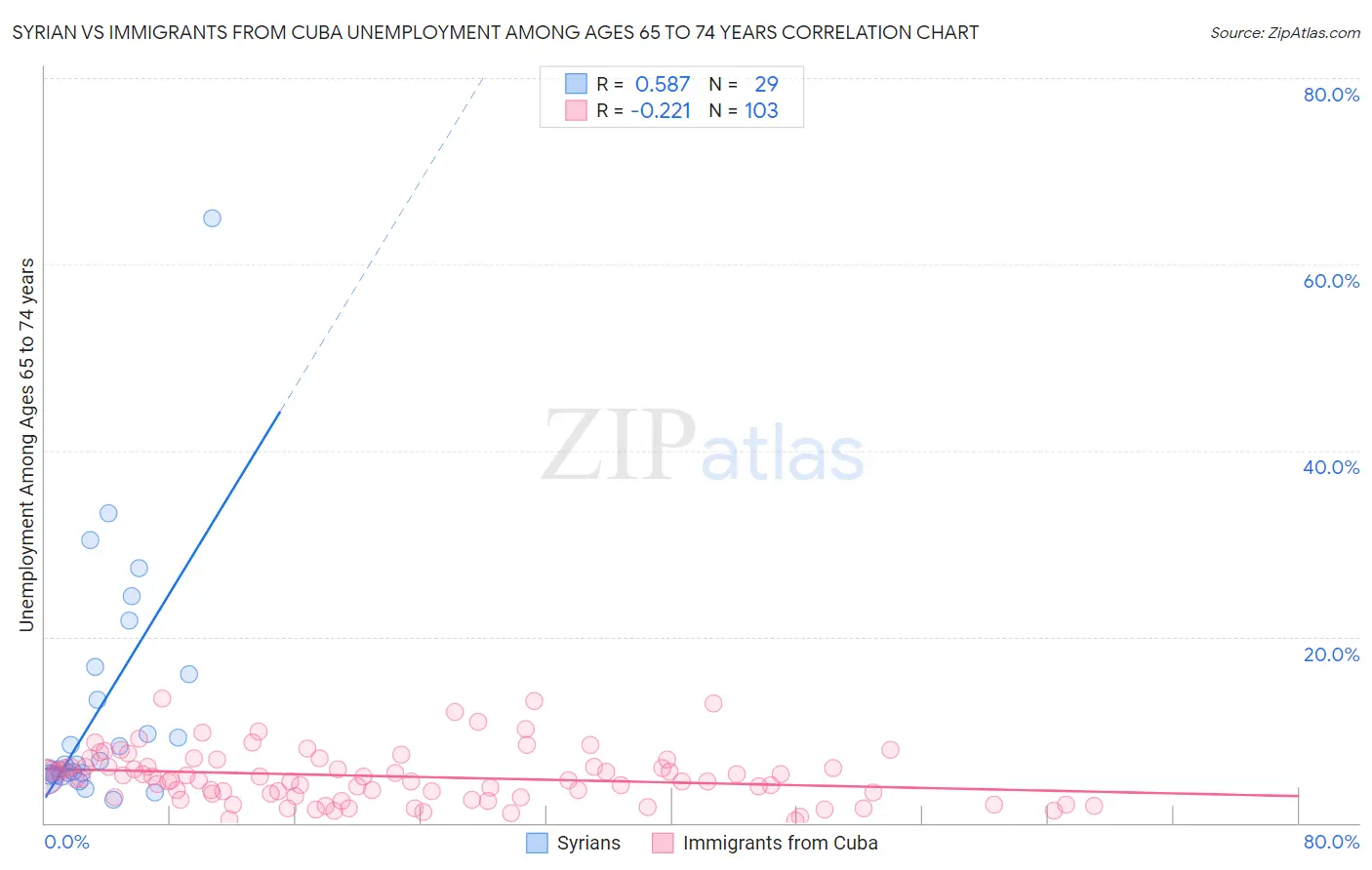 Syrian vs Immigrants from Cuba Unemployment Among Ages 65 to 74 years