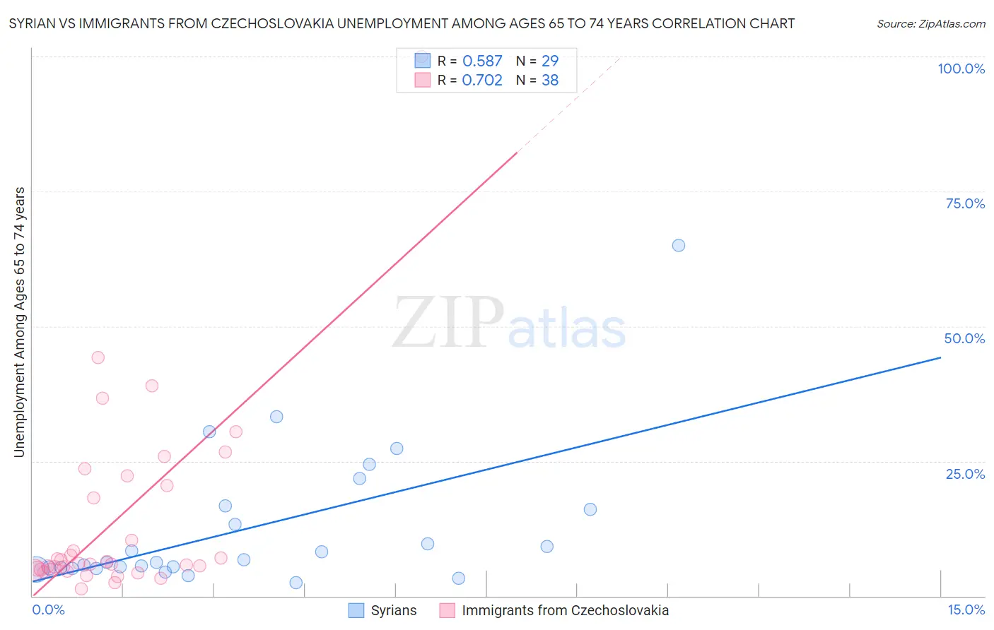 Syrian vs Immigrants from Czechoslovakia Unemployment Among Ages 65 to 74 years