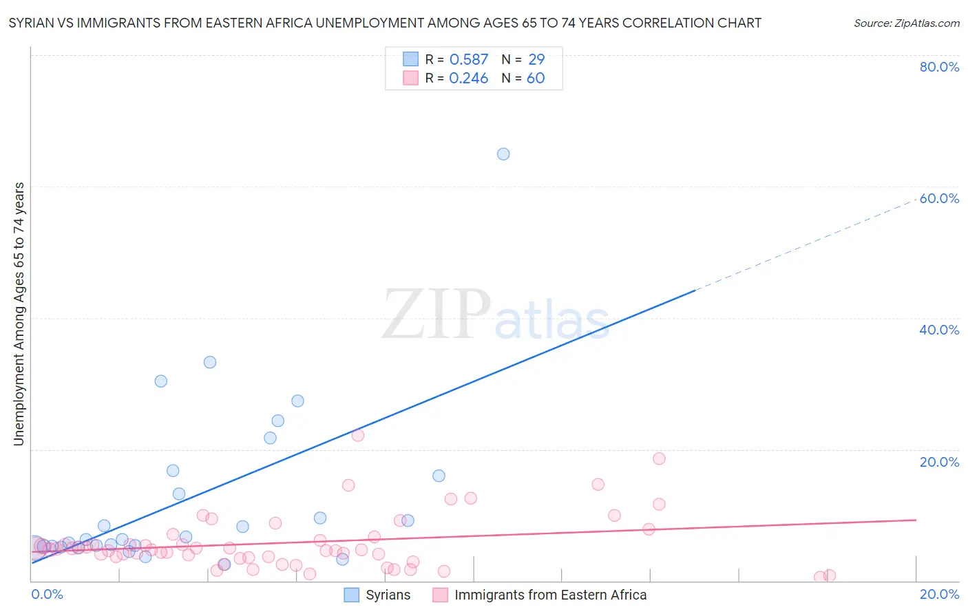 Syrian vs Immigrants from Eastern Africa Unemployment Among Ages 65 to 74 years